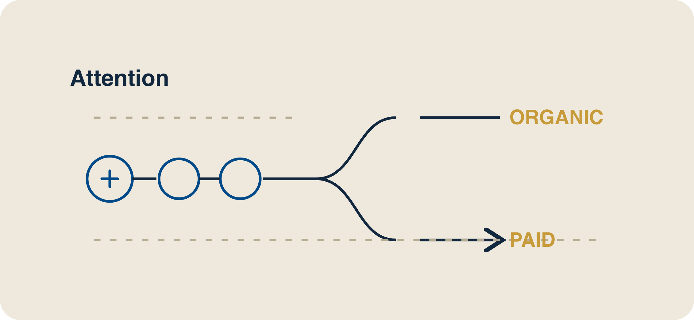 Attention diagram